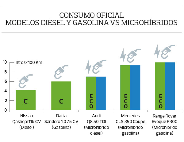 Consumo coches microhíbridos